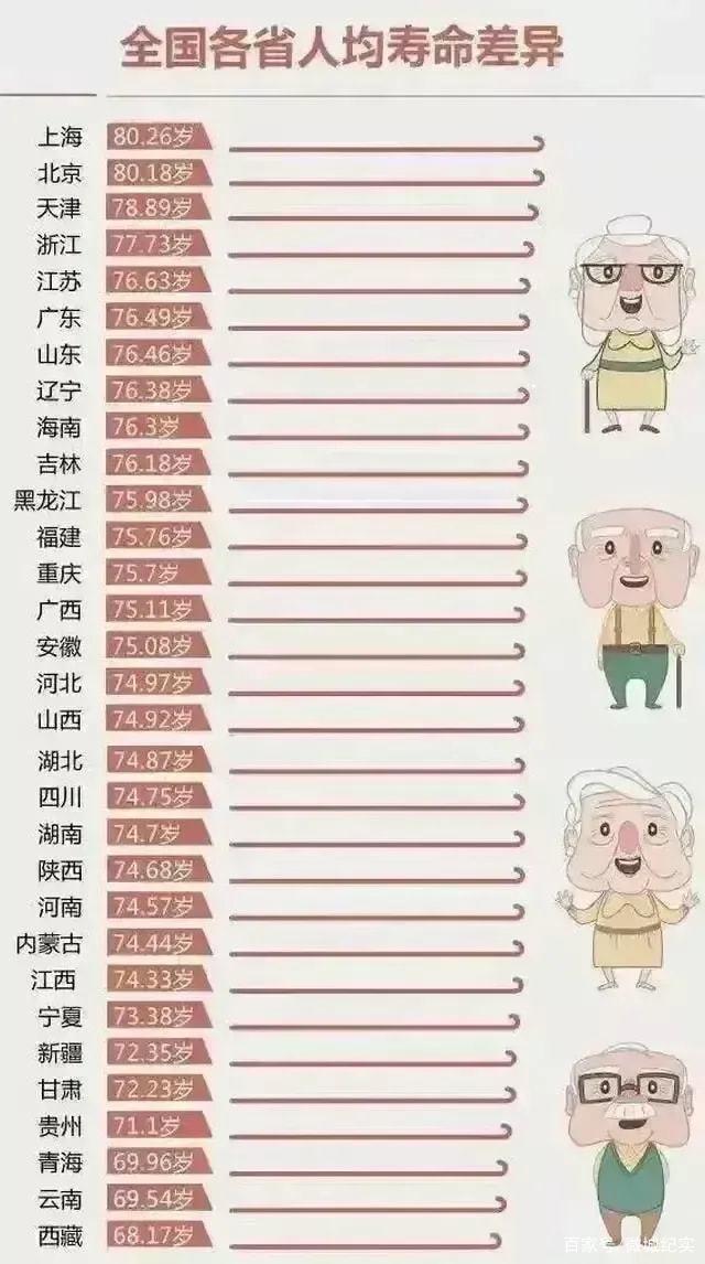 中国平均寿命的相关图片